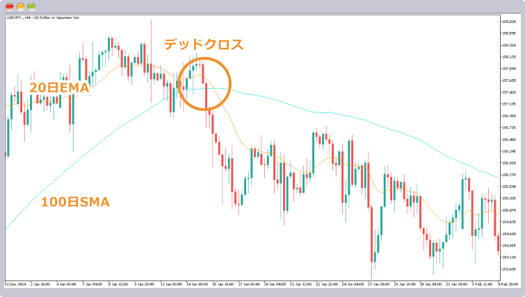 20日EMAと100日SMAでデッドクロスが発生