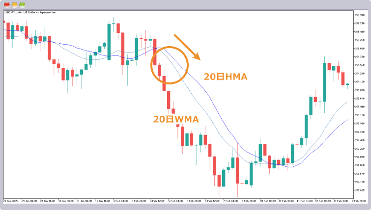 20日HMAが20日WMAと同じ方向を向き始めたことを確認してエントリー
