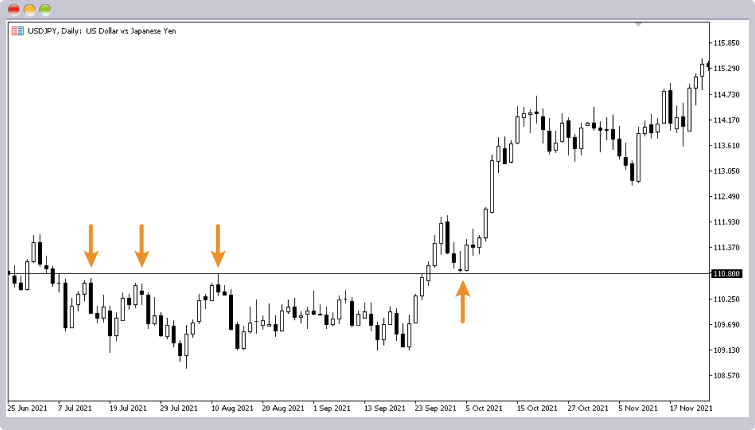 水平ラインでレジスタンス・サポートを確認