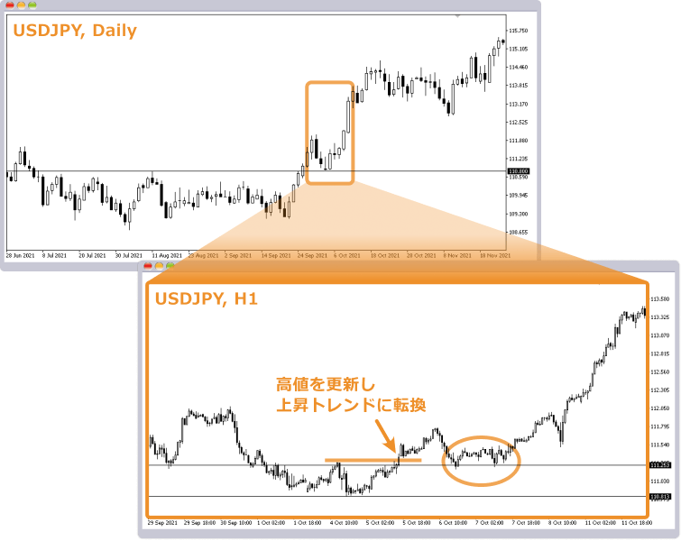 マルチタイムフレーム分析で上位足から分析する