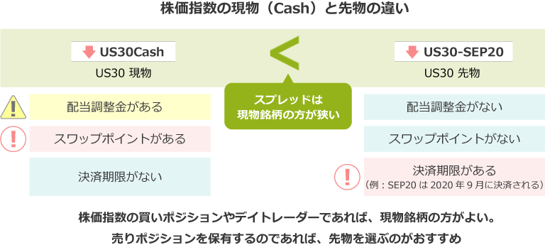 現物と先物の違い