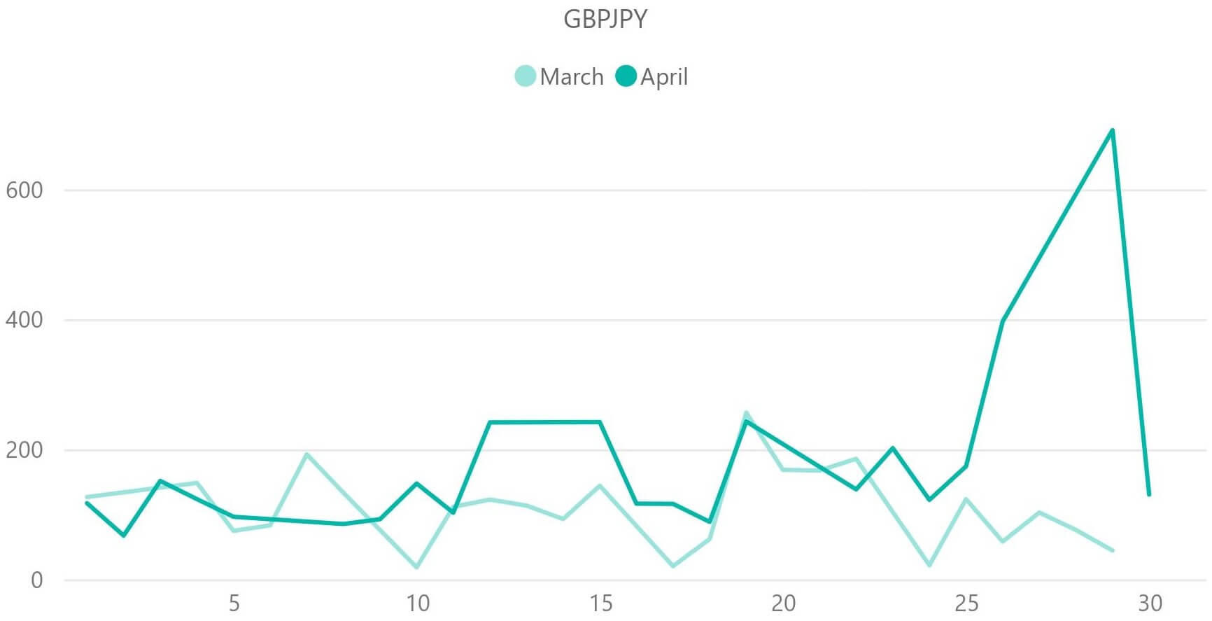ポンド円（GBP / JPY）のボラティリティ推移（対象月：2024年3月・2024年4月）
