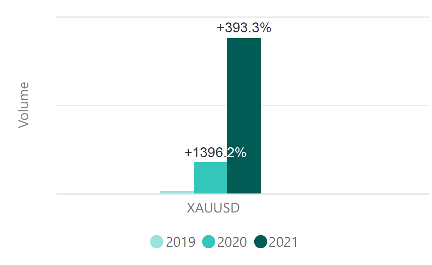 金（XAUUSD）の取引量