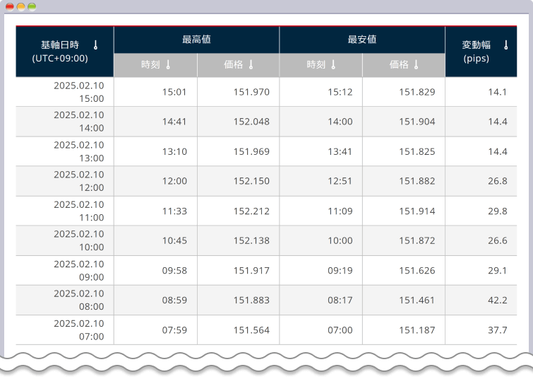 テーブルから実際の最高値と最安値とともに変動幅（pips）を確認
