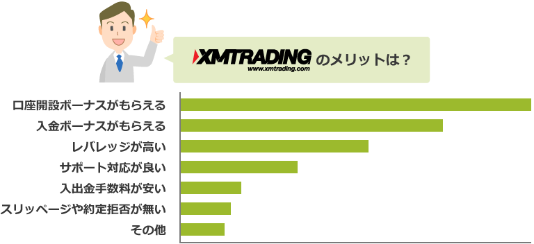 XMTradingのメリットは？のアンケート