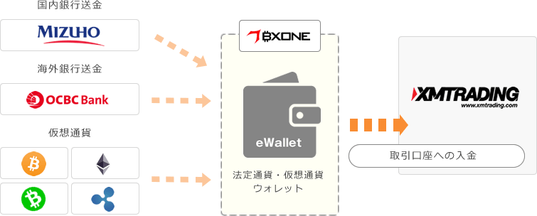 BXONE 利用時の入金フロー