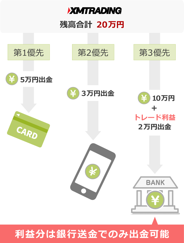 XM 出金の優先順位