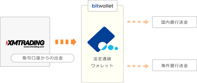 bitwallet利用時の出金フロー