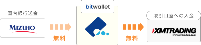 日本国内の銀行を利用した場合の入金