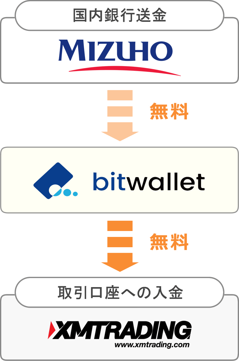 日本国内の銀行を利用した場合の入金