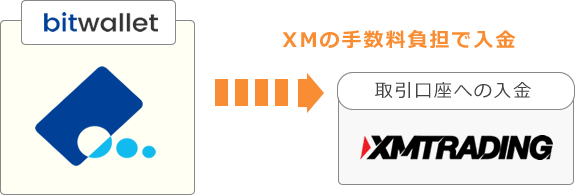 XMの手数料負担で入金