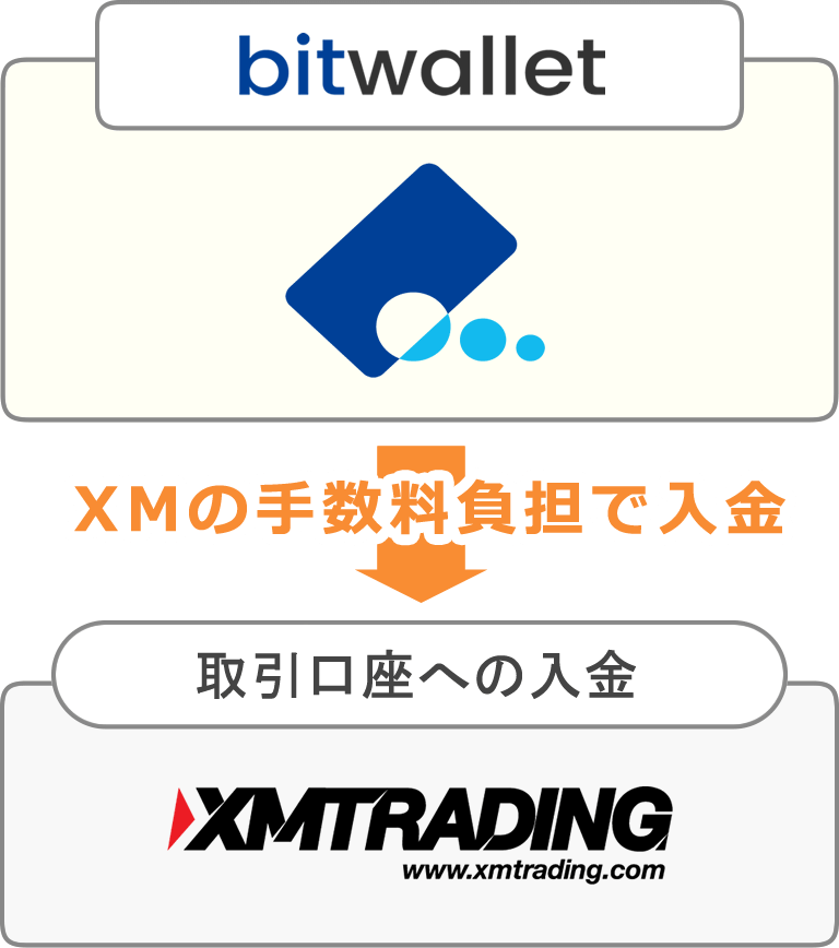 XMの手数料負担で入金
