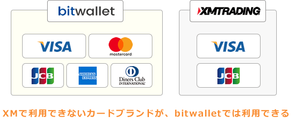 XMで利用できないカードブランドが、bitwalletでは利用できる