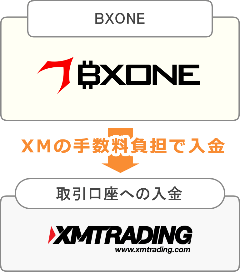 XMの手数料負担で入金