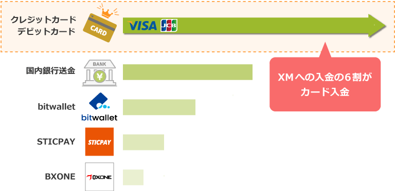 利用率が高いカード入金