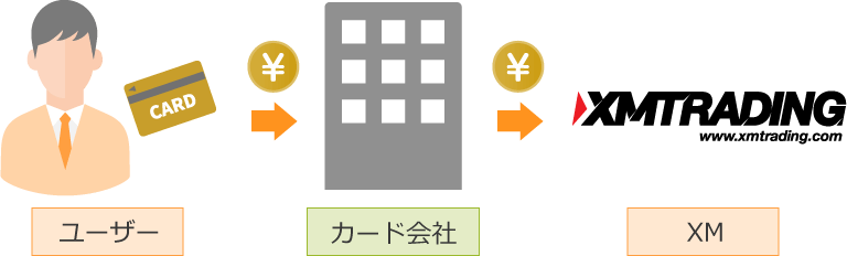 クレジットカード入金の仕組み