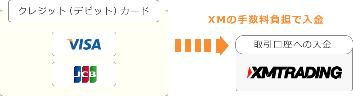 XMの手数料負担で入金