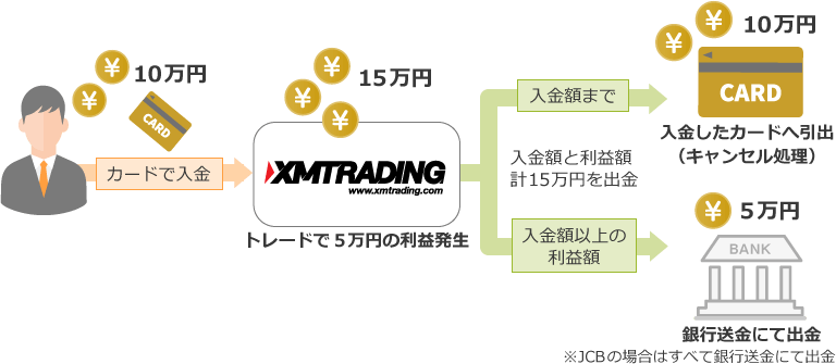 カード入出金の流れ