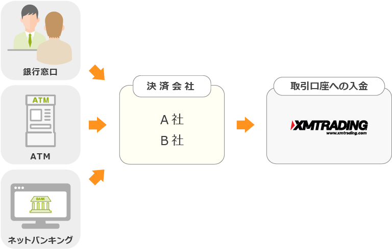 XM 国内銀行送金の仕組み