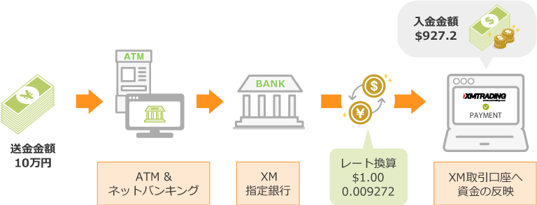XM 国内送金でドル口座やユーロ口座へ入金
