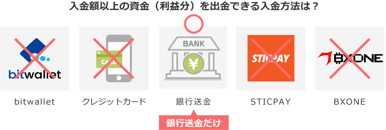 XM 利益分の出金