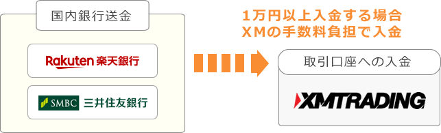 XMの手数料負担で入金