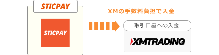 XMの手数料負担で入金
