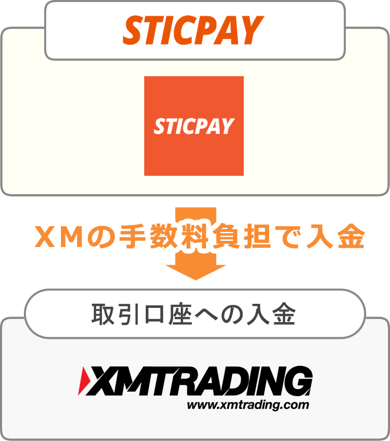 XMの手数料負担で入金