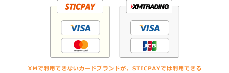 STICPAY利用時の入金フロー