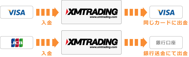 クレジットカードで入金した場合の出金方法