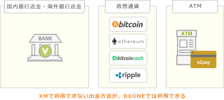 XMで使用できない出金方法が利用できる