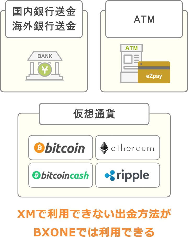 XMで使用できない出金方法が利用できる