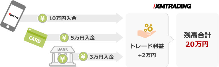 XM 出金の優先順位の例