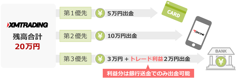XM 出金の優先順位