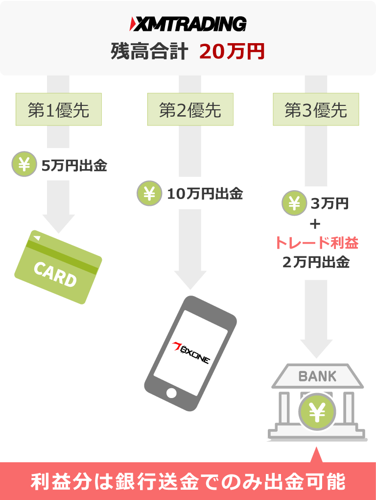 XM 出金の優先順位