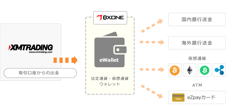/BXONE利用時の出金フロー