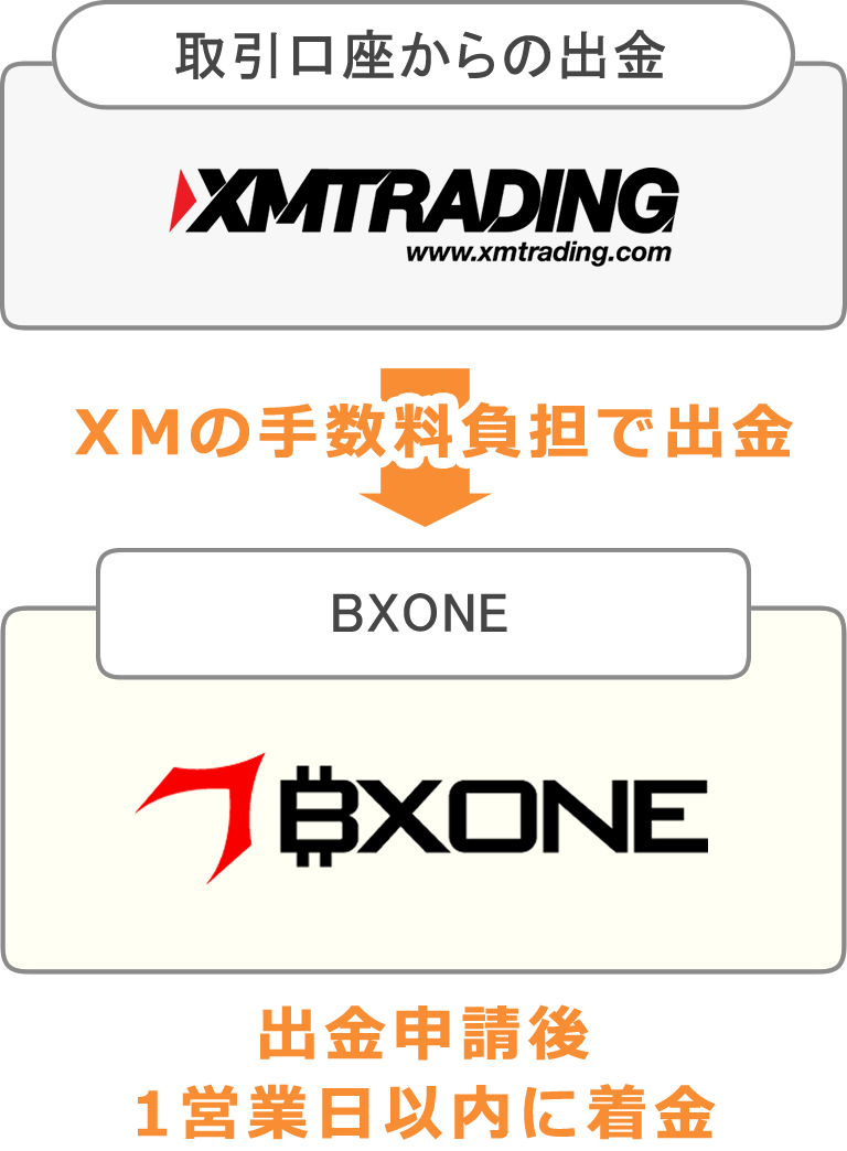 XMの手数料負担で出金