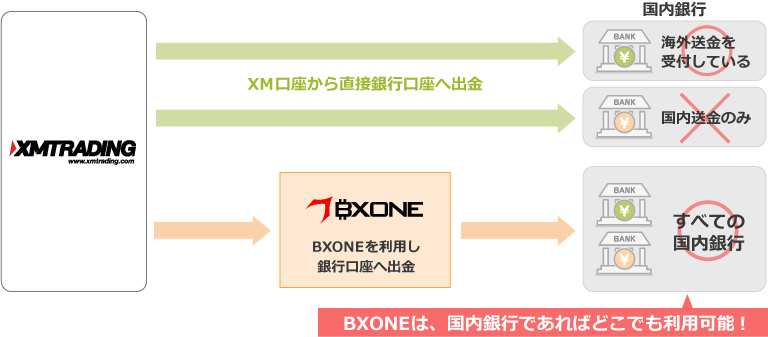 日本国内の銀行へどこでも出金可能