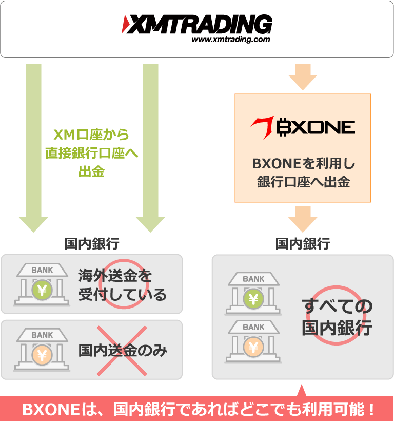 日本国内の銀行へどこでも出金可能