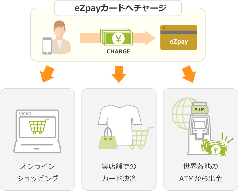 eZpayカード