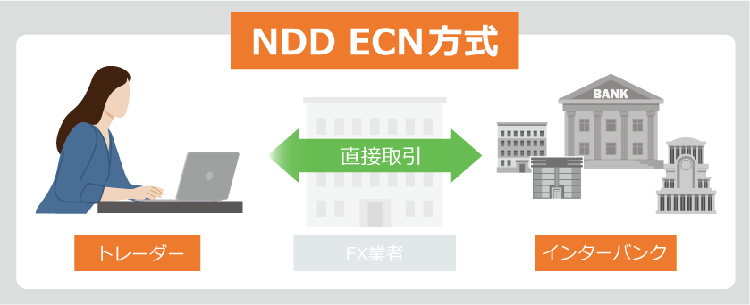 NDD ECN方式