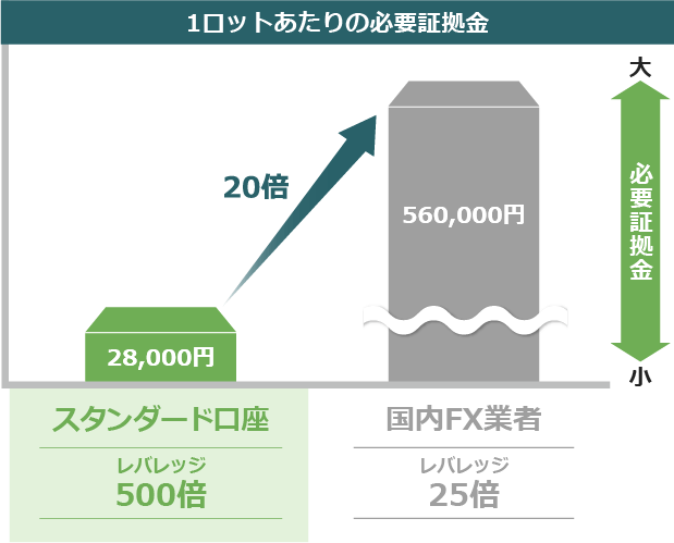 1ロットあたりの必要証拠金