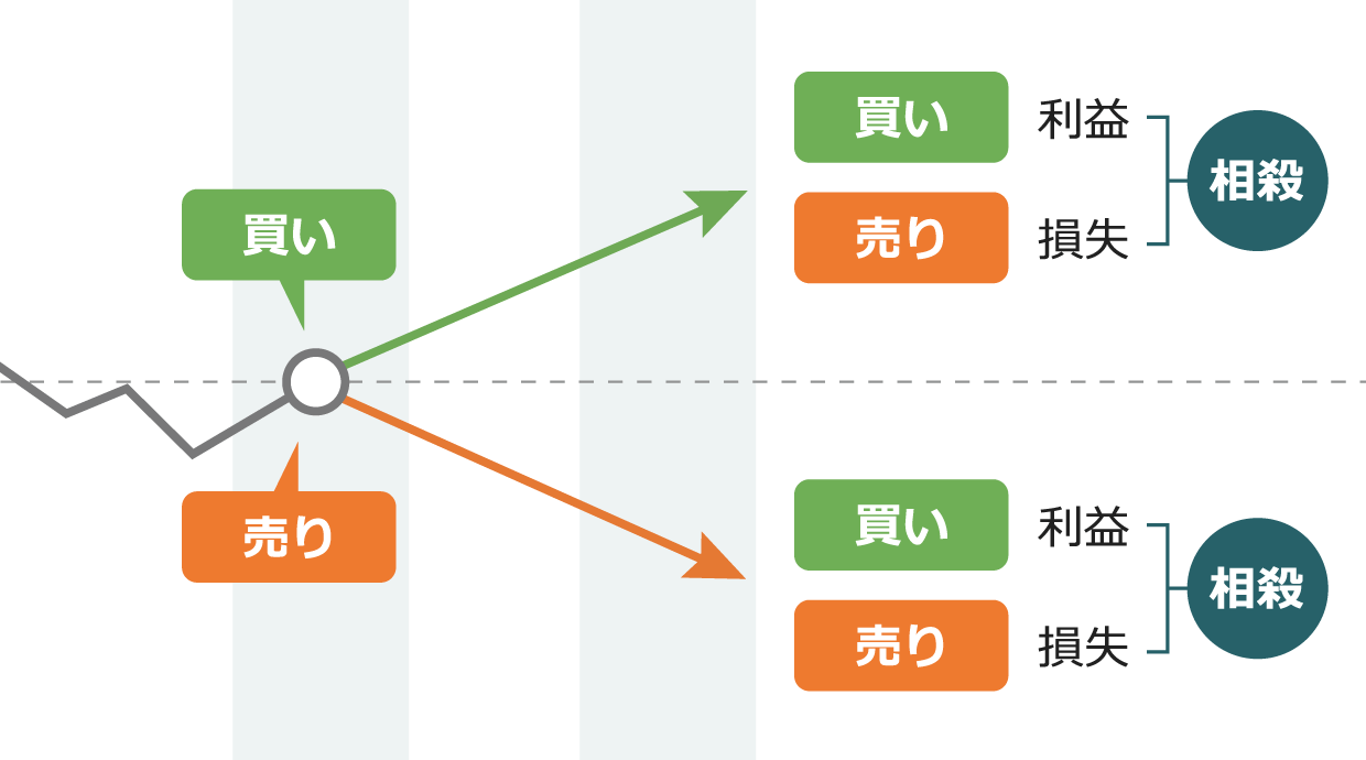 買い（ロング）ポジションと売り（ショート）ポジションの両方を同時に保有することで利益と損失が相殺される