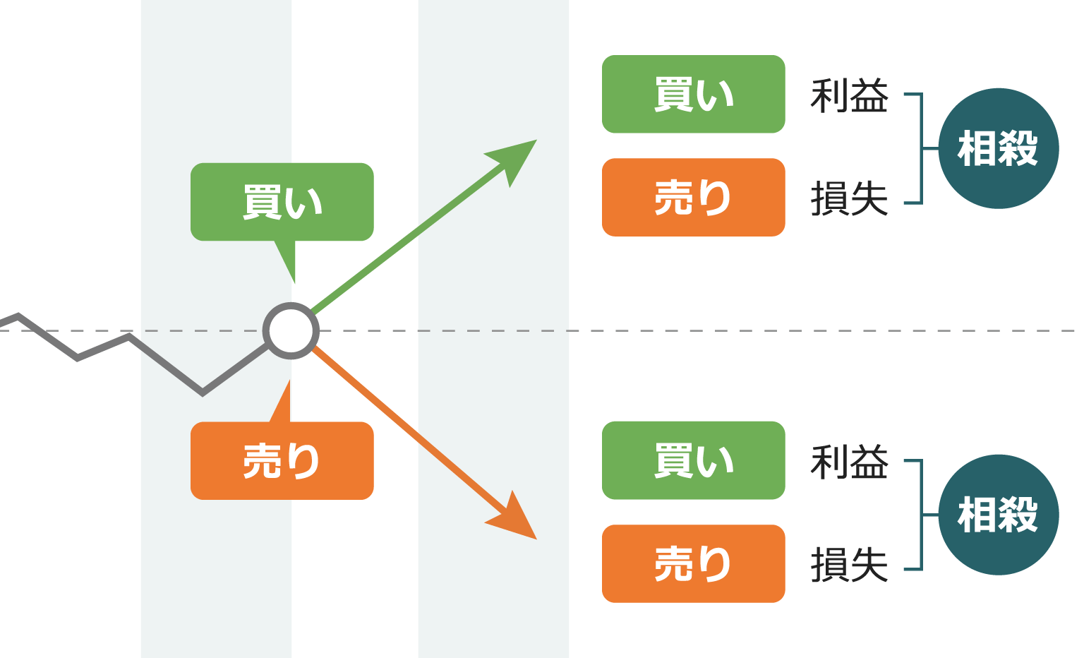 買い（ロング）ポジションと売り（ショート）ポジションの両方を同時に保有することで利益と損失が相殺される