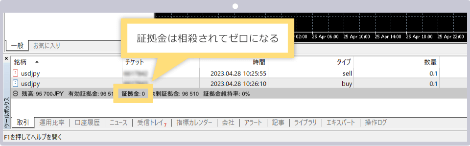 証拠金は相殺されてゼロになる