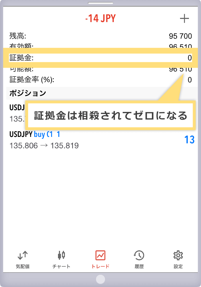 証拠金は相殺されてゼロになる