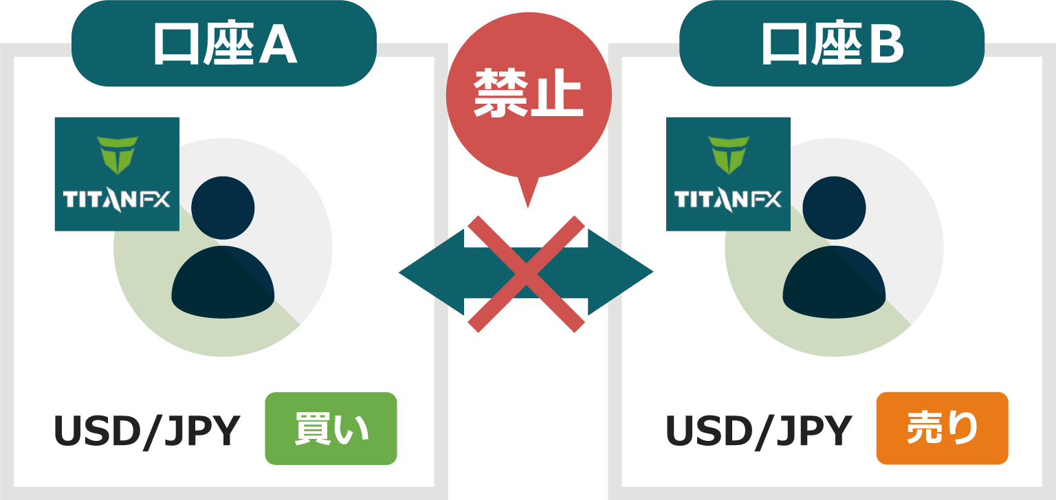 Titan FX内の複数口座を使った両建て取引は禁止