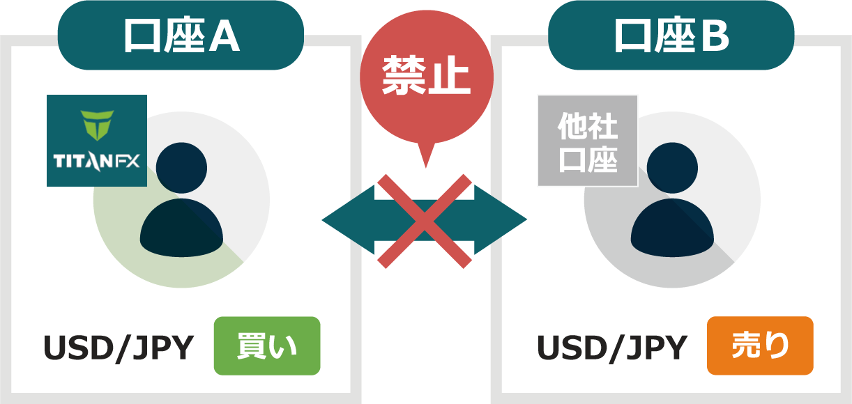 他社口座を含む複数口座を使った両建て取引は禁止