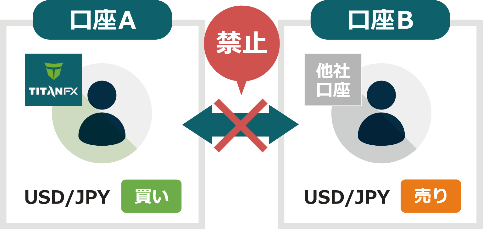 他社口座を含む複数口座を使った両建て取引は禁止