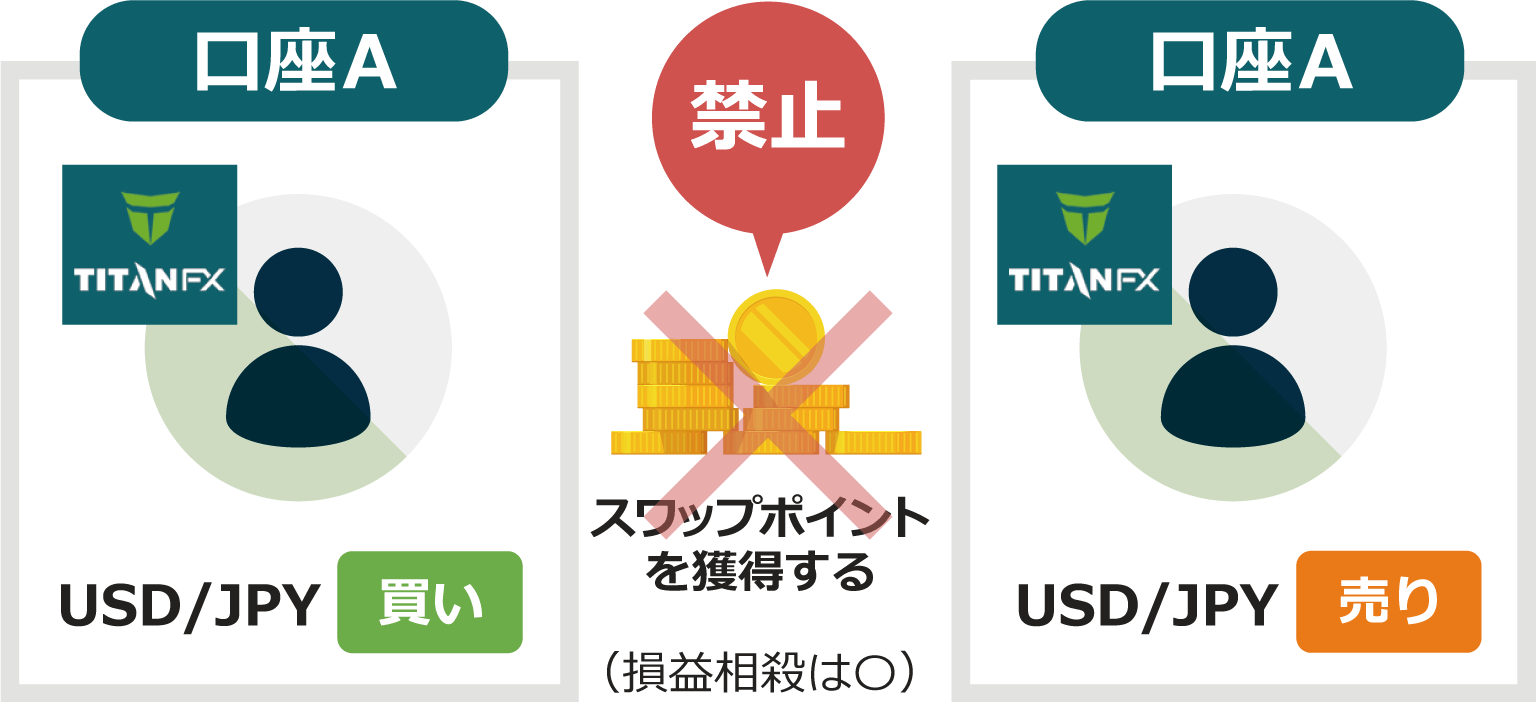 スワップポイントを狙った裁定取引は禁止